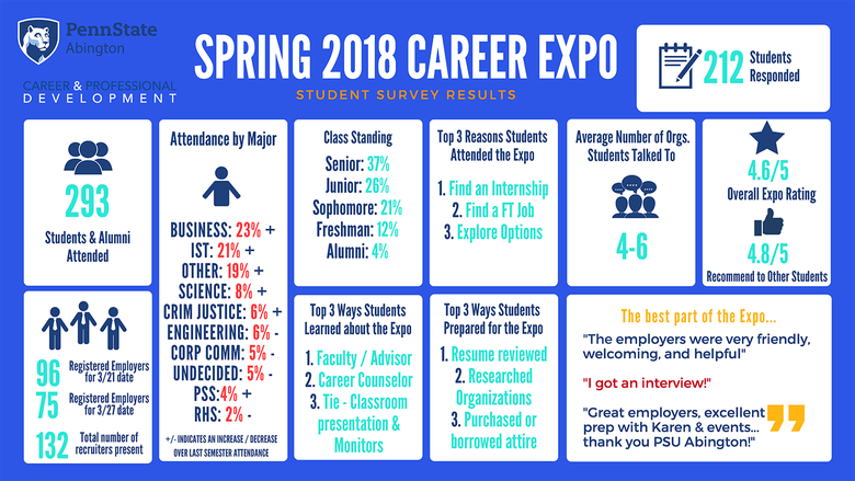 Career Expo Spring 2018 Results