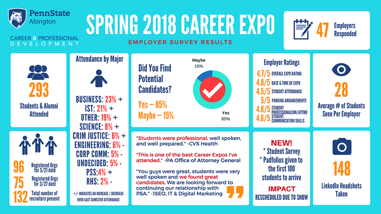 Career Expo Spring 2018 Employer Results