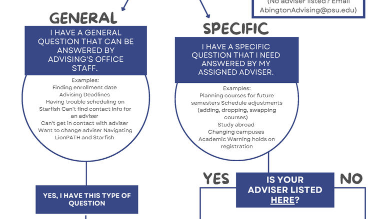 Penn State Abington (near Philadelphia) decision tree info graphic fall 2025