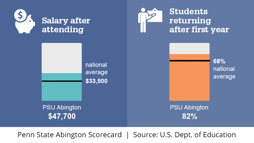 Higher salaries + low tuition = value for Penn State Abington graduates